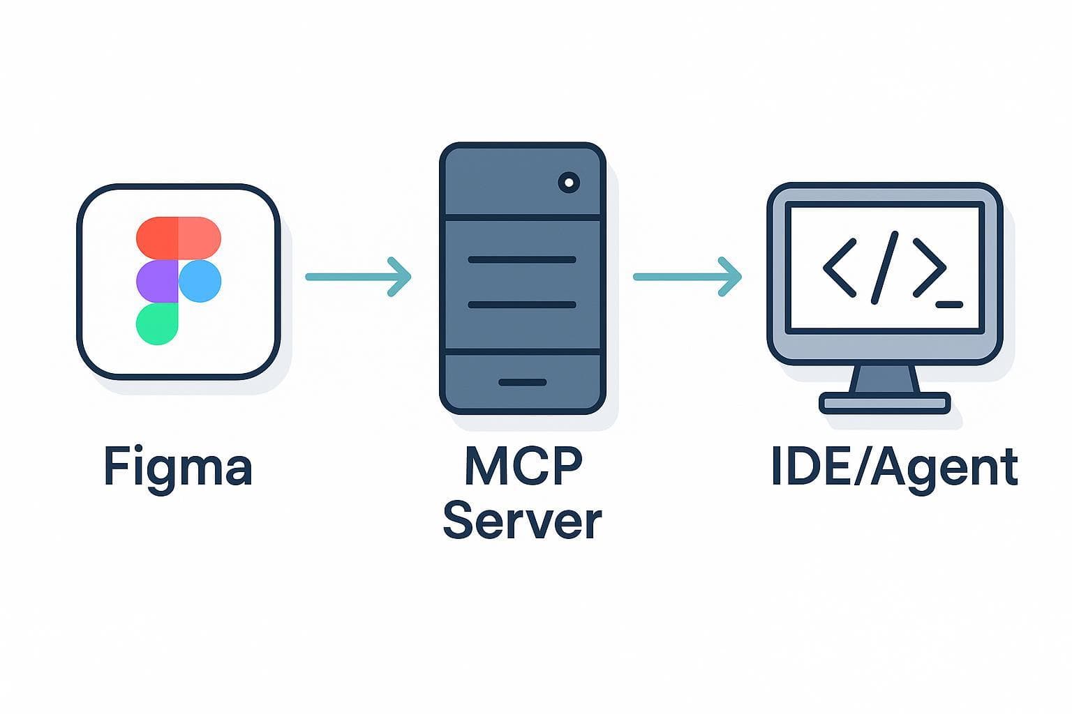 The Workflow: Figma MCP + AI